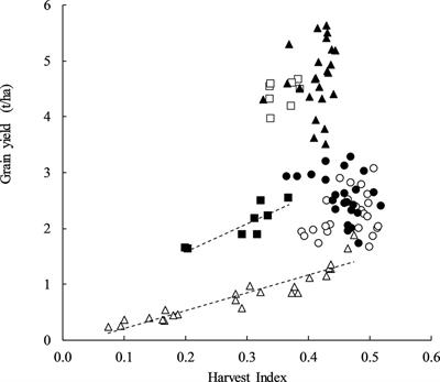 Evaluation of G × E × M Interactions to Increase Harvest Index and Yield of Early Sown Wheat